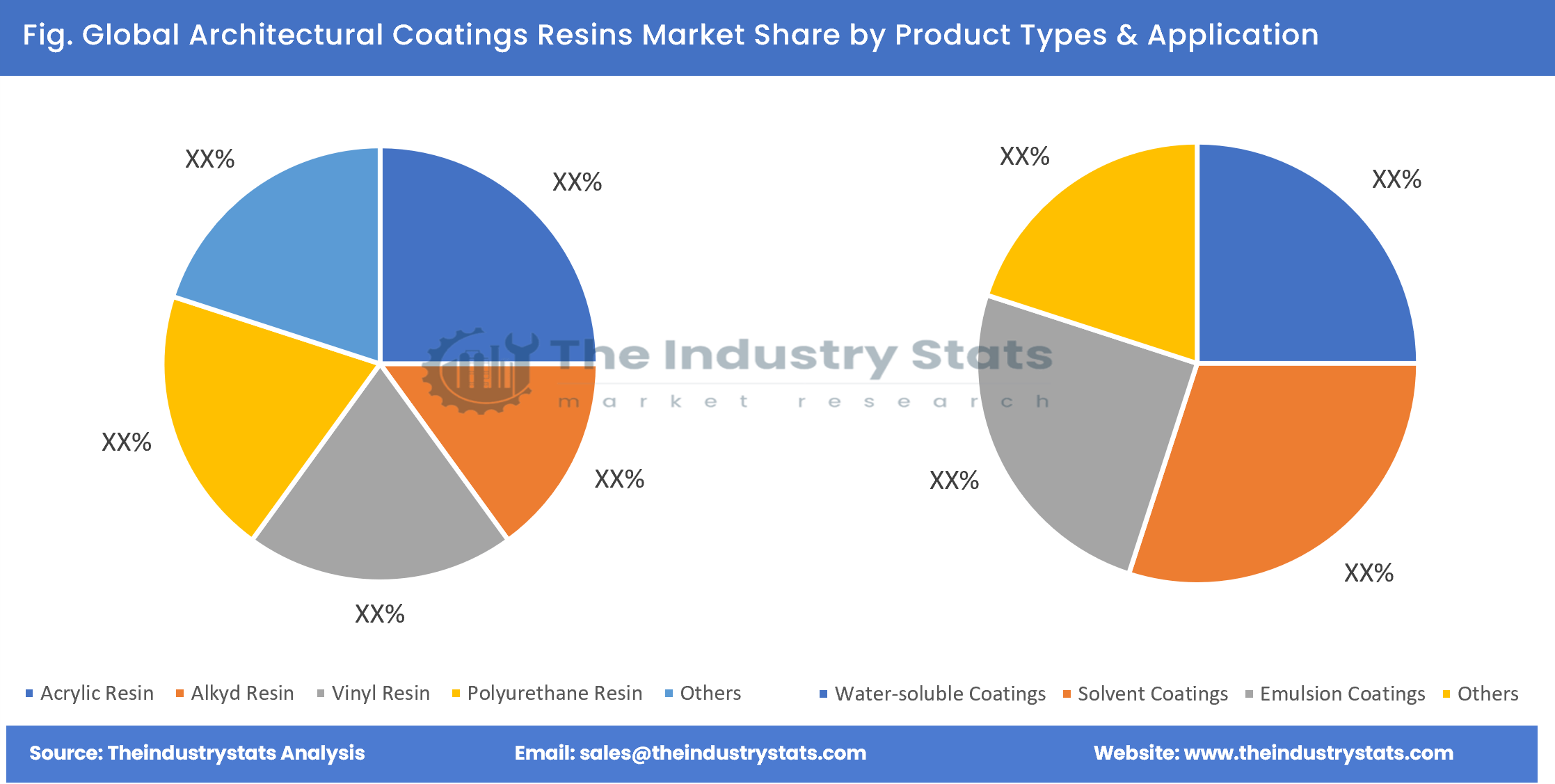 Architectural Coatings Resins Share by Product Types & Application